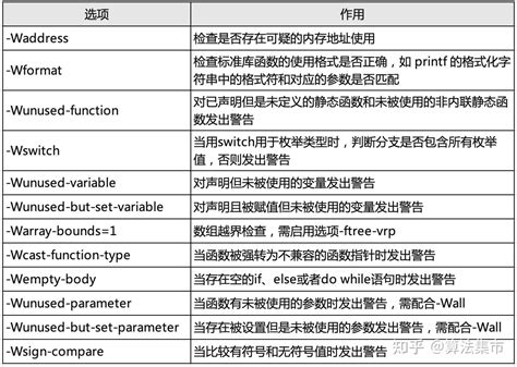 Warning Options (Using the GNU Compiler Collection (GCC)).